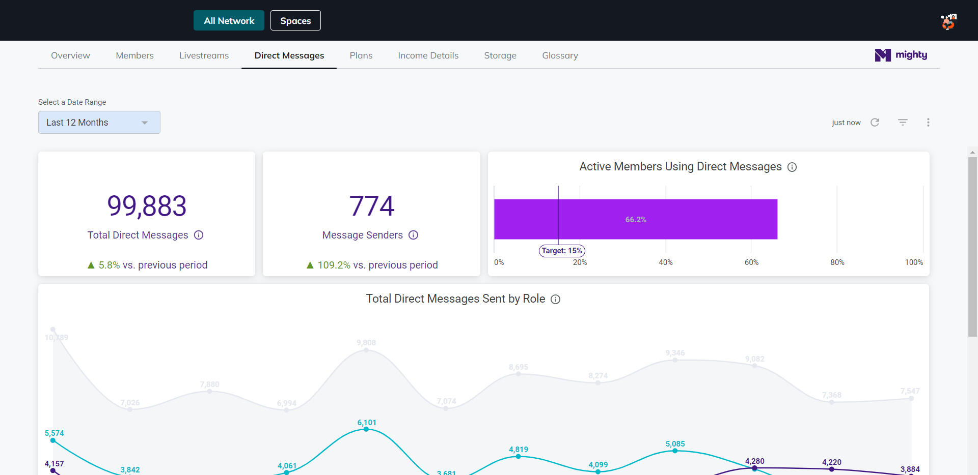 Graph showing increase in private messages over a 12 month period